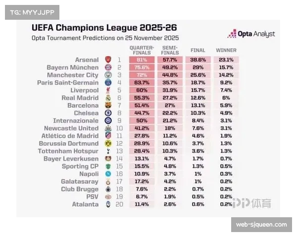 Opta模型胜平负概率:阿森纳主场胜率71% Opta模型胜平负概率:阿森纳主场胜率71%